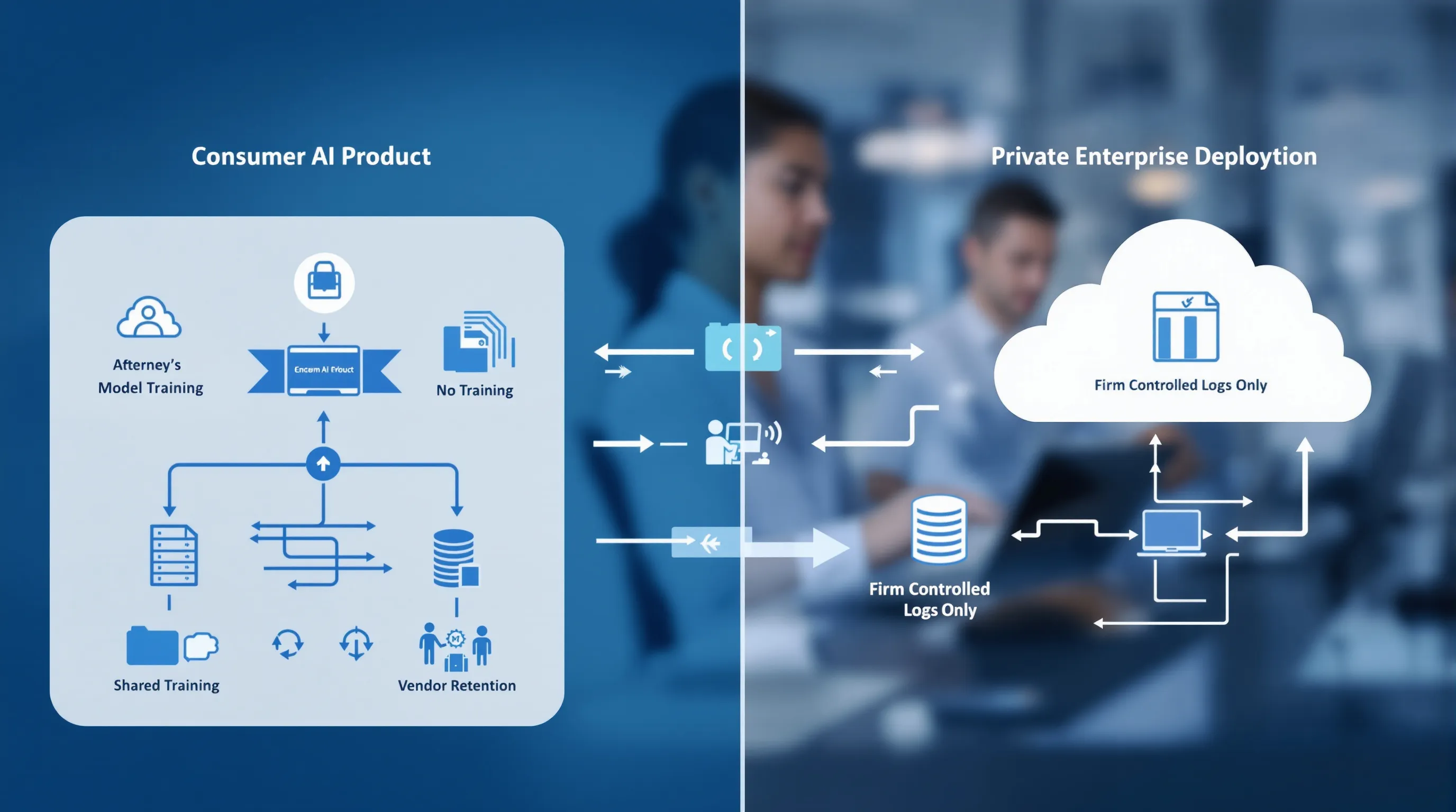 Diagram comparing consumer AI product data flow to private enterprise deployment, showing vendor data retention and model training risk paths